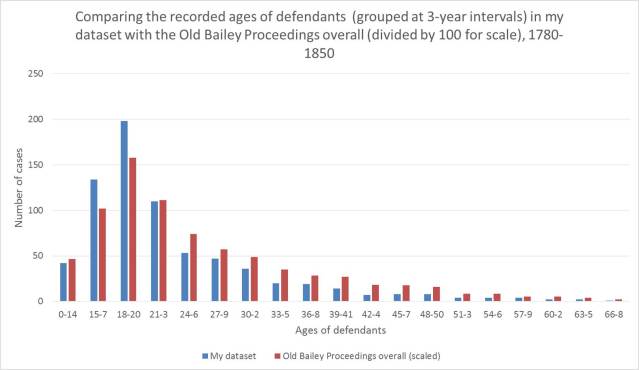 Fig. 3 updated defendant ages OBP overall and my dataset